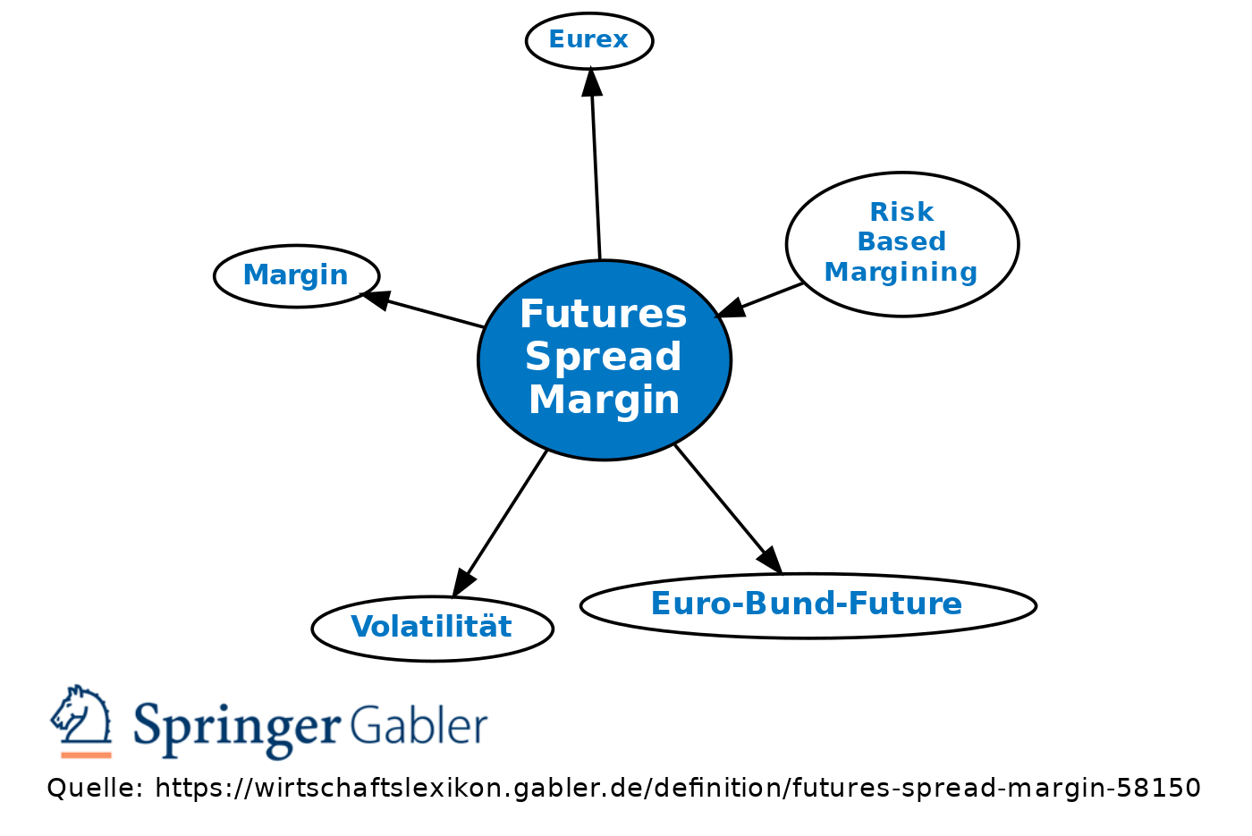 Futures Spread Margin • Definition Gabler Banklexikon