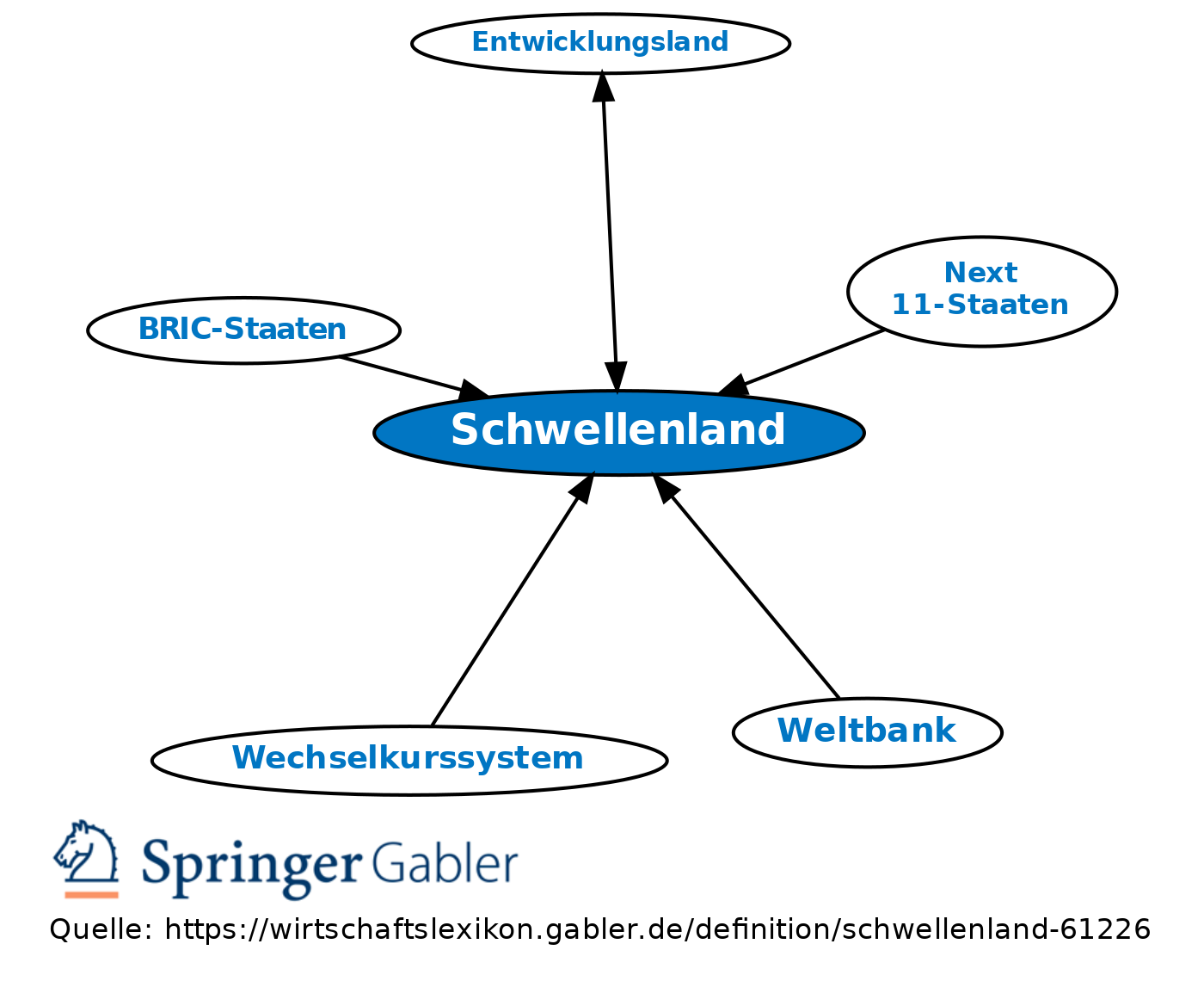 Schwellenland • Definition Gabler Banklexikon