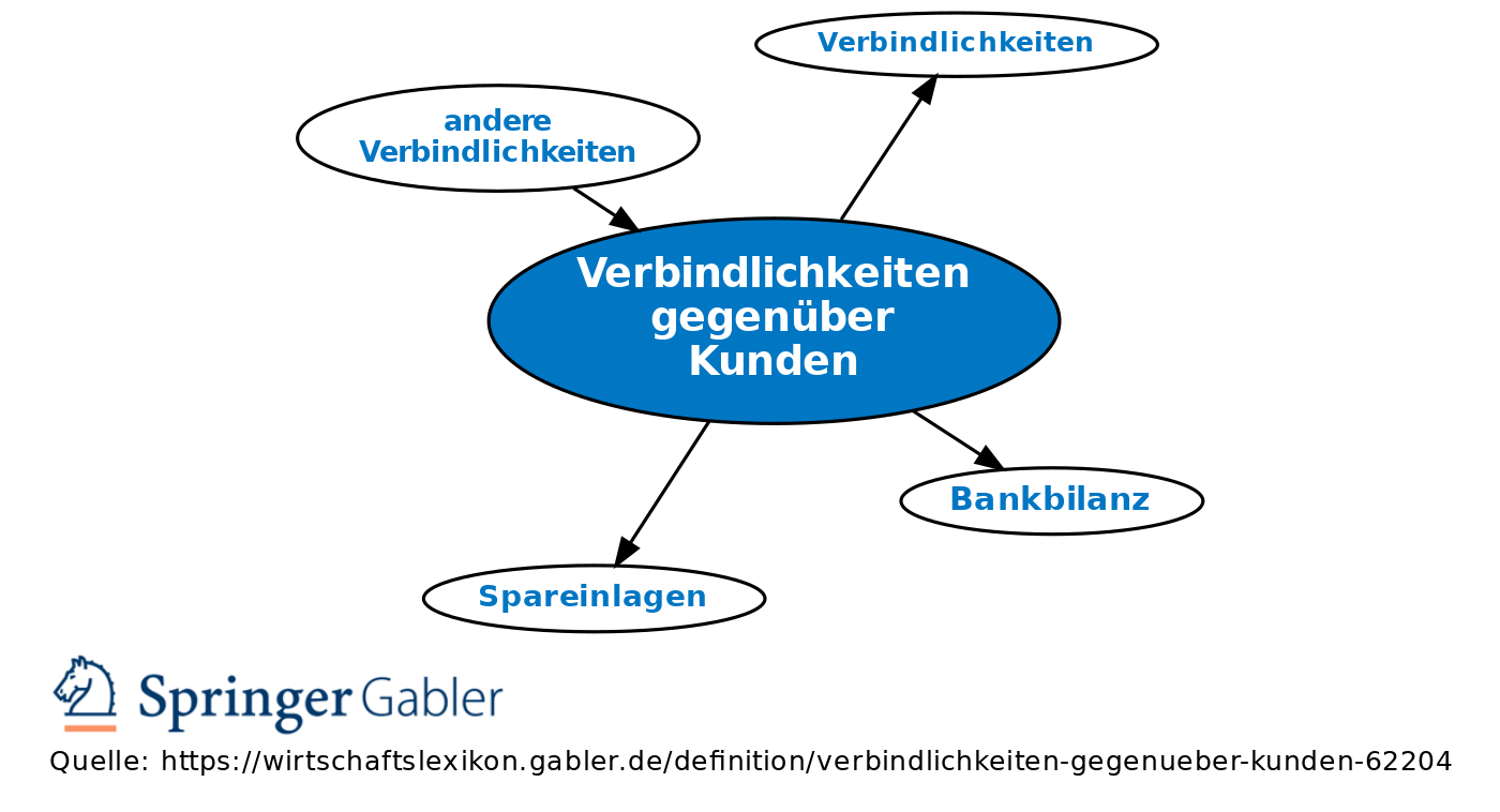 Verbindlichkeiten Gegenuber Kunden Definition Gabler Banklexikon