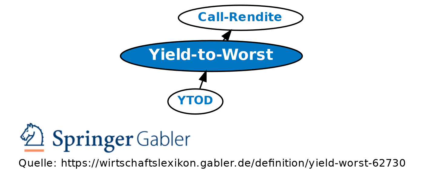 How Do You Calculate Yield To Worst at Leon Muse blog