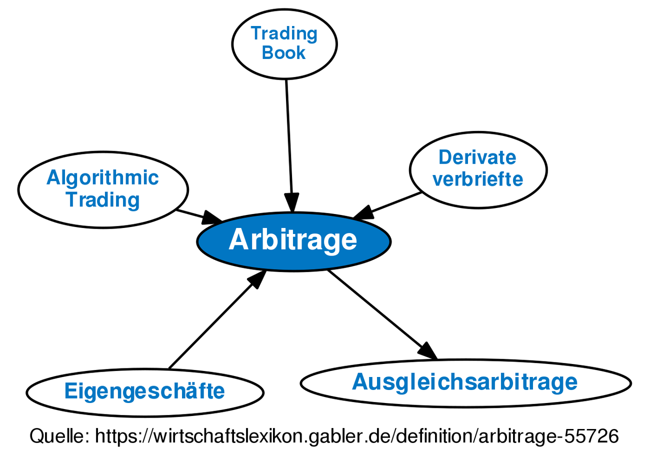 Arbitrage • Definition | Gabler Banklexikon