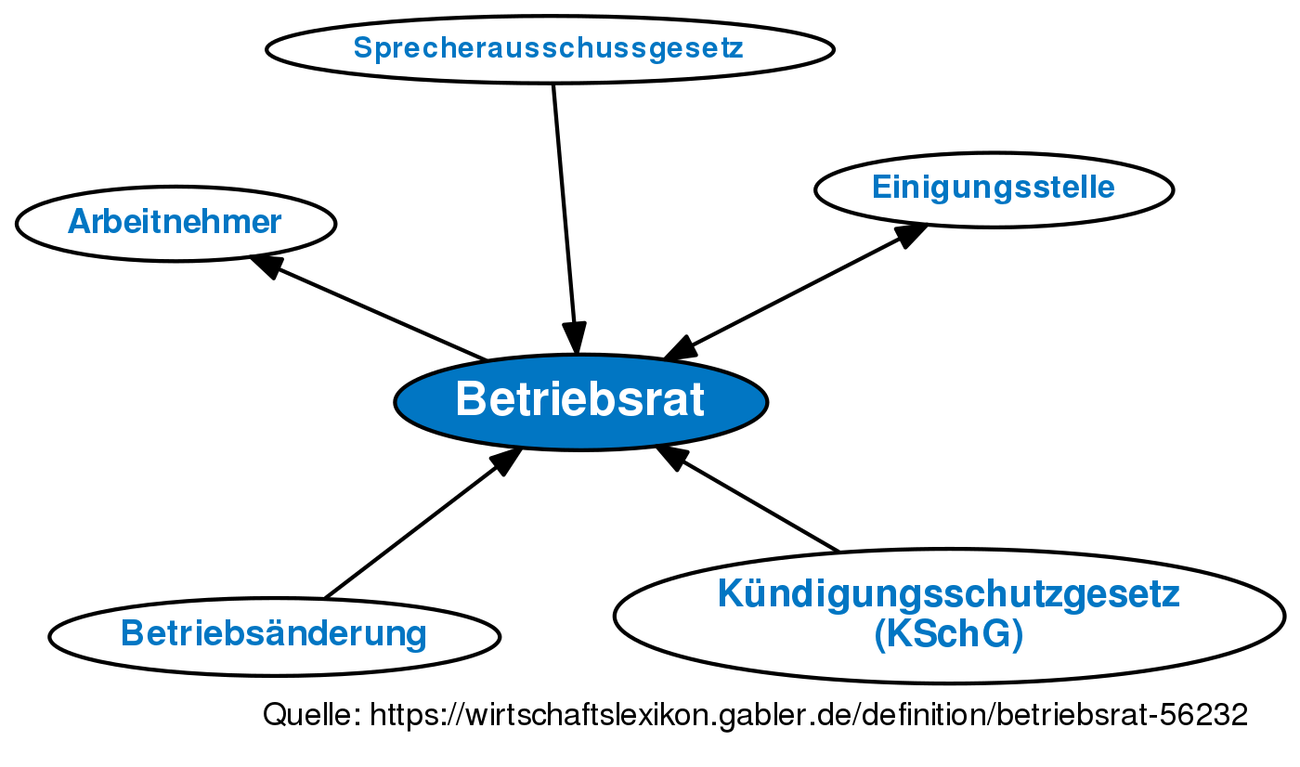 Betriebsrat • Definition | Gabler Banklexikon