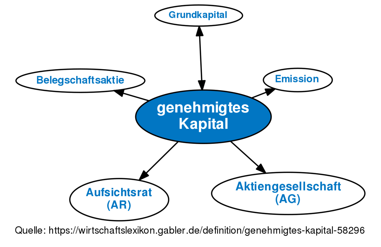 genehmigtes Kapital • Definition | Gabler Banklexikon
