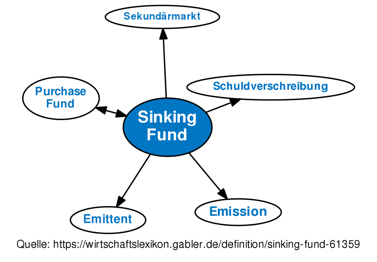 Sinking Fund Definition Gabler Banklexikon